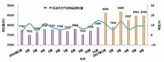 2017年上半年中國(guó)港口生產(chǎn)形勢(shì)回顧與下半年展望 石油制品領(lǐng)域分析
